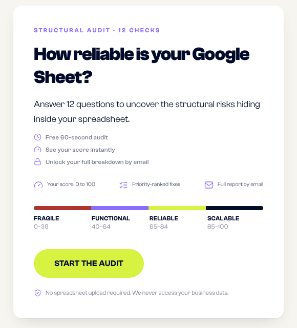 Google Sheets Reliability Audit showing a guided spreadsheet reliability assessment